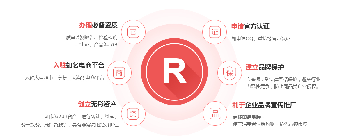 伊金霍洛商标注册的作用